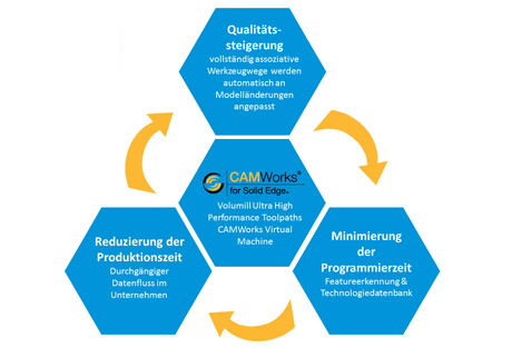 CAMWorks Solid Edge